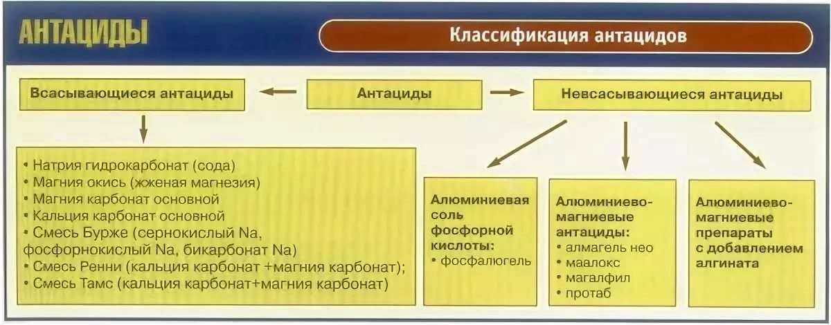 Механизм действия антацидных. Классификация антацидов. Антацидные препараты классификация. Антацидные средства классификация фармакология. Всасывающиеся и невсасывающиеся антациды препараты.